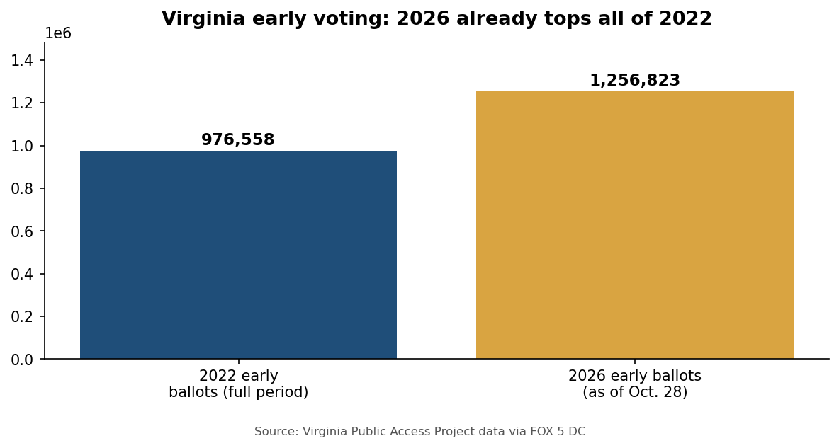 Early voting chart
