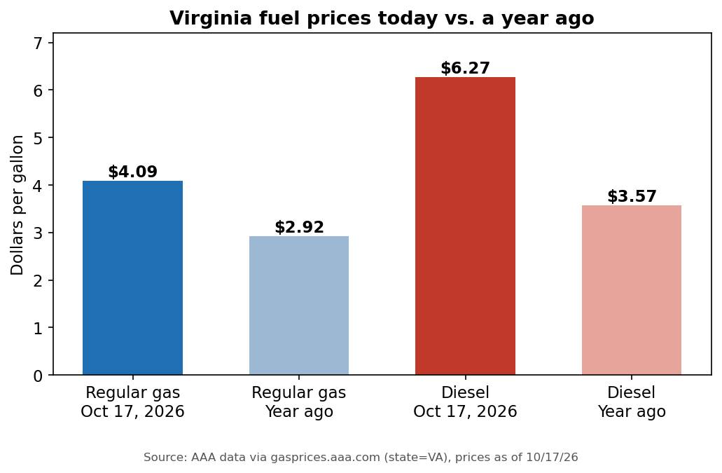 Gráfica: precios de gasolina en Virginia