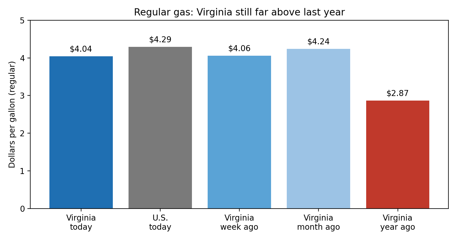 Regular gas prices chart