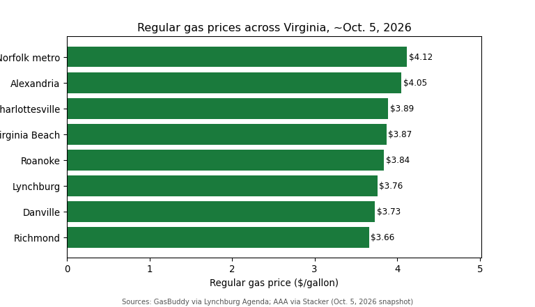 Virginia gas prices chart