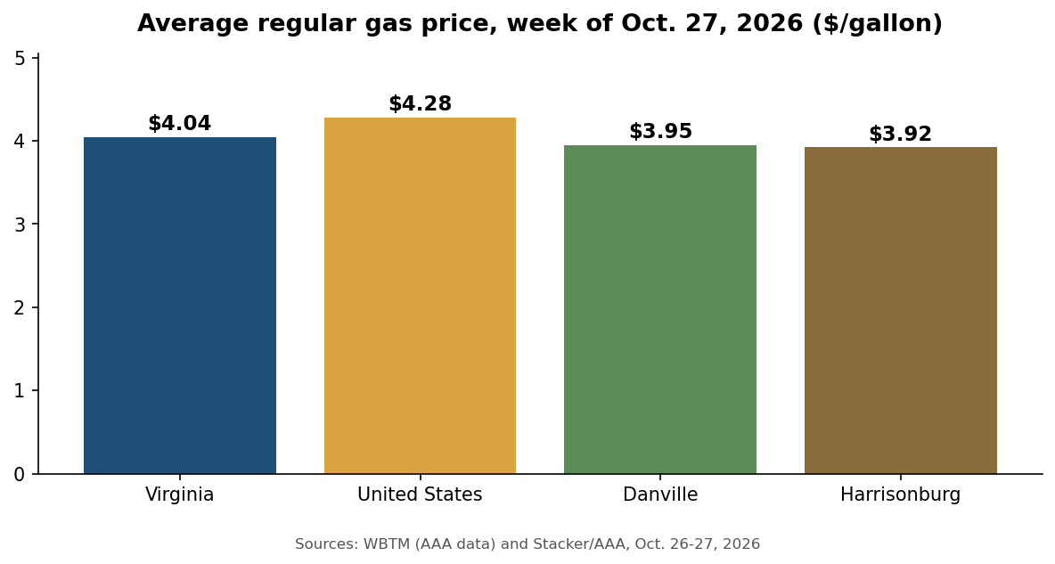 Gas prices chart