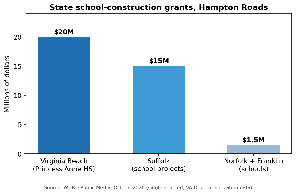 Gráfica: fondos escolares en Hampton Roads