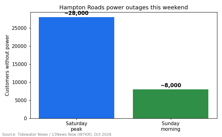 Chart of Hampton Roads power outages peaking near 28,000 customers over the weekend
