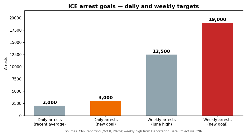 Chart: ICE daily and weekly arrest goals (sources: CNN; Deportation Data Project)