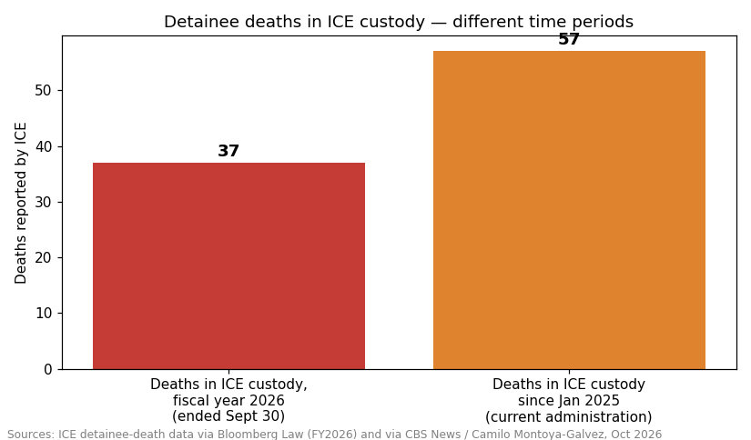 Chart of deaths in ICE custody during the deadliest fiscal year in the agency's history
