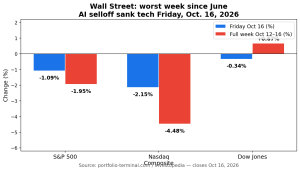 Chart: Wall Street worst week since June, Friday vs full week index changes