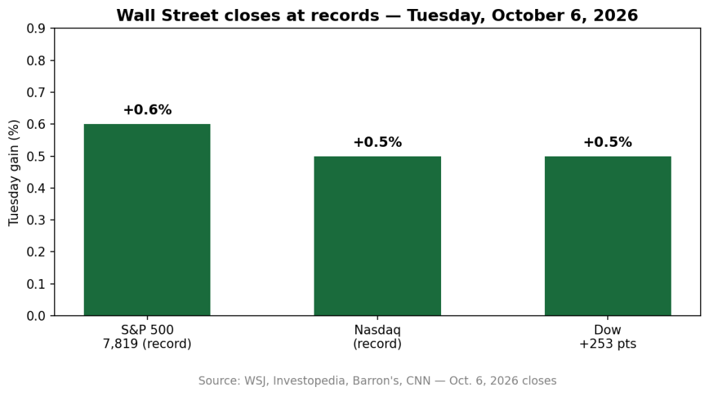 Bar chart of Tuesday stock gains: S&P 500 +0.6%, Nasdaq +0.5%, Dow +0.5%