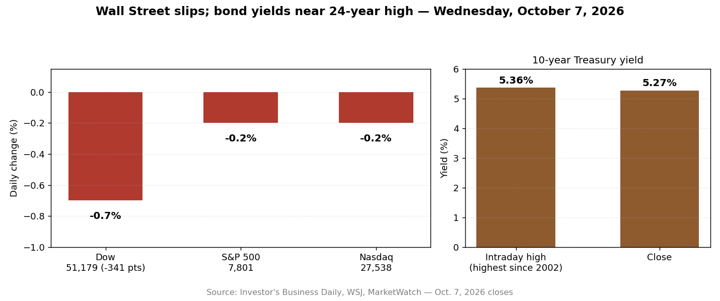 Bar chart of Wednesday market moves: Dow -0.7%, S&P 500 -0.2%, Nasdaq -0.2%; 10-year yield 5.36% intraday, 5.27% close