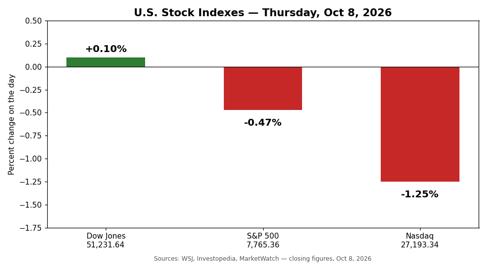 Chart: U.S. stock index changes on Oct 8, 2026 (sources: WSJ, Investopedia, MarketWatch)