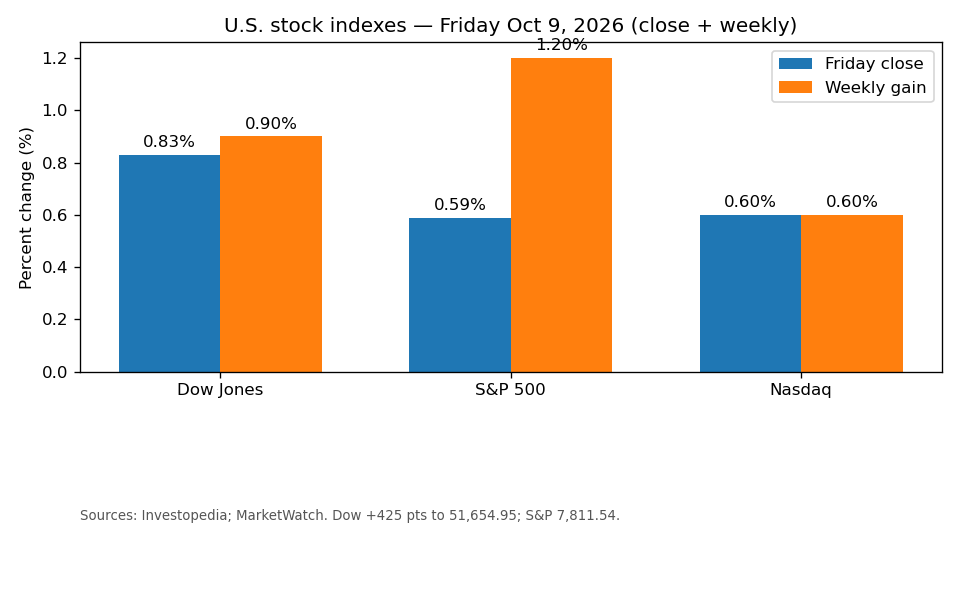 Chart: U.S. stock index changes — Friday close and weekly gains, Oct 9, 2026 (sources: Investopedia; MarketWatch)