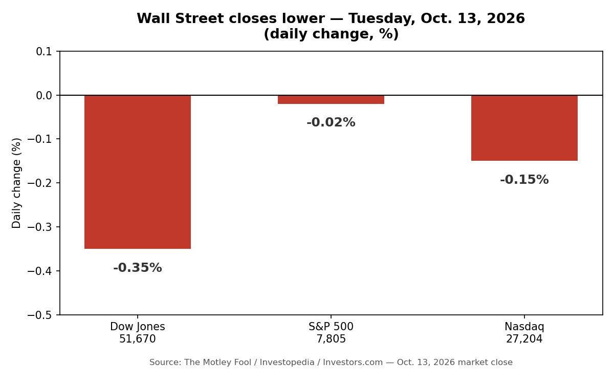 Bar chart: October 13, 2026 daily change — Dow -0.35%, S&P 500 -0.02%, Nasdaq -0.15%