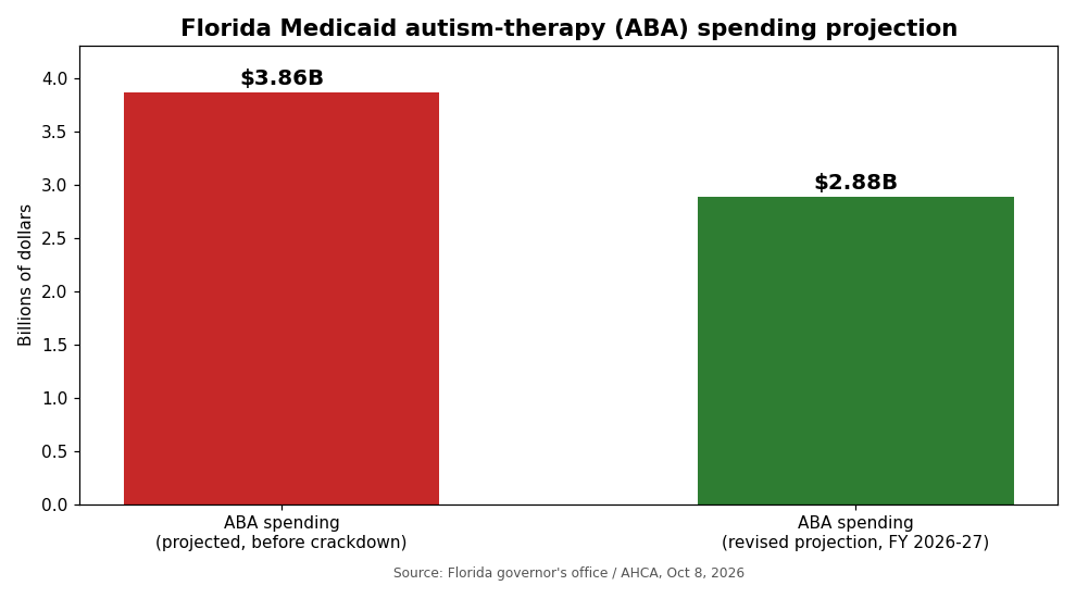 Chart: Florida Medicaid ABA spending projection (source: Florida governor's office / AHCA)