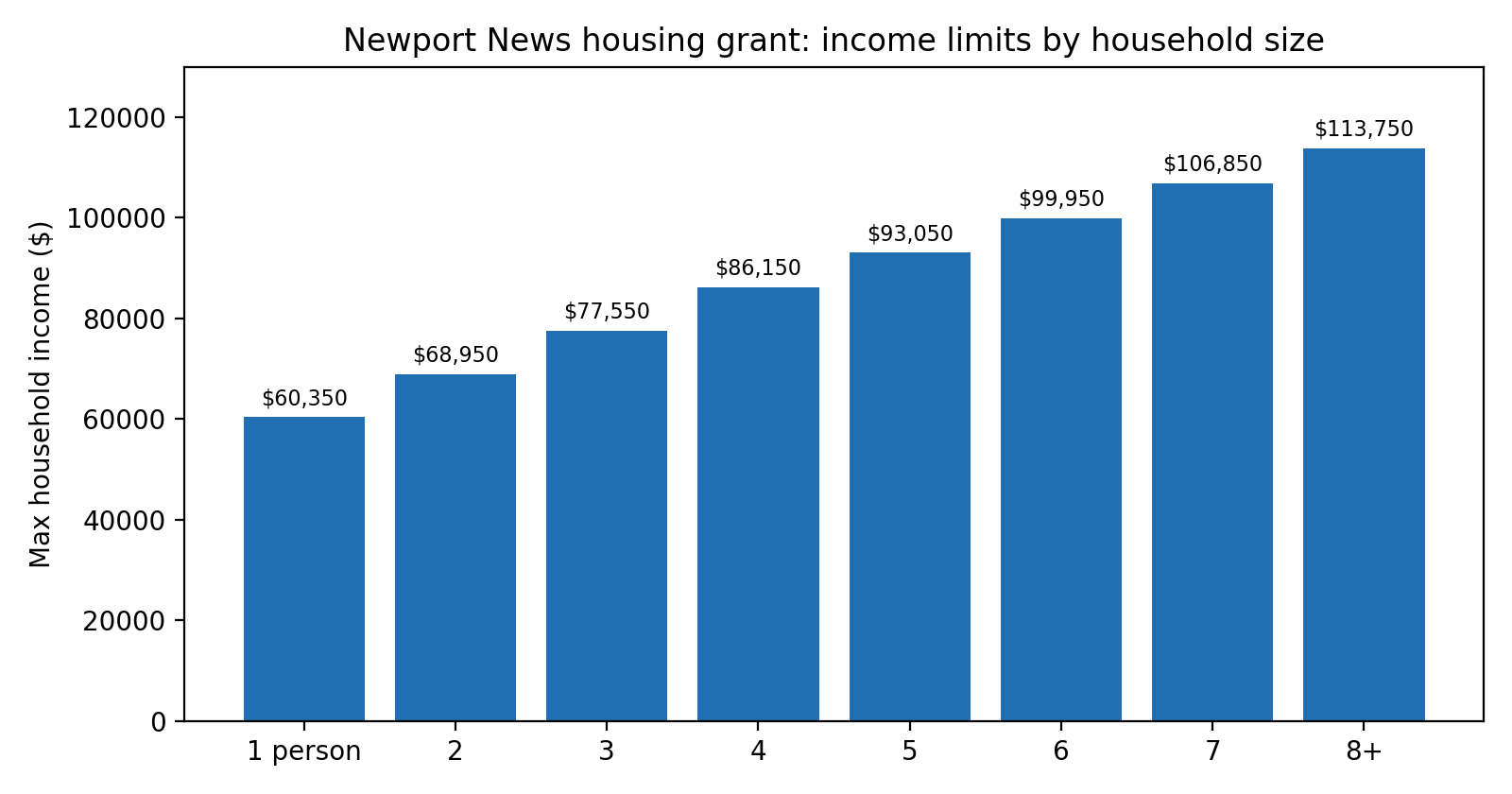 Newport News income limits chart