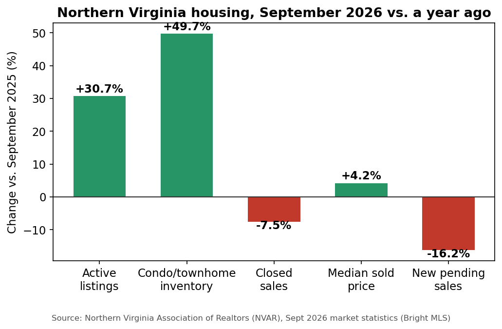 Gráfica: mercado de vivienda en el norte de Virginia