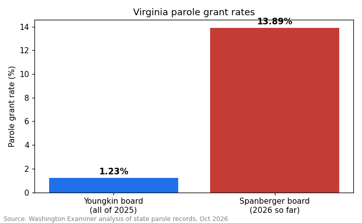 Chart comparing Virginia parole board grant rates: 13.89 percent this year versus 1.23 percent in 2025