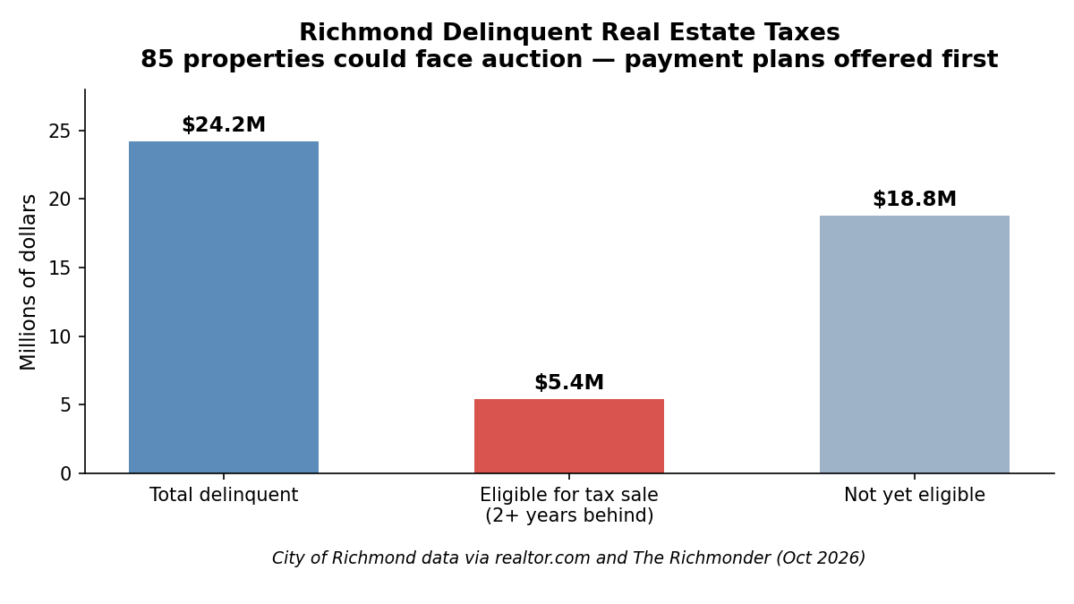 Chart of Richmond tax sale properties
