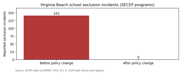 Seclusion incidents chart