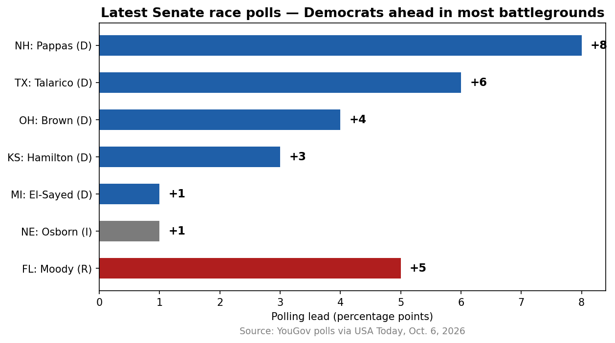 Bar chart of Senate poll leads: Pappas +8, Talarico +6, Brown +4, Hamilton +3, El-Sayed +1, Osborn +1, Moody +5