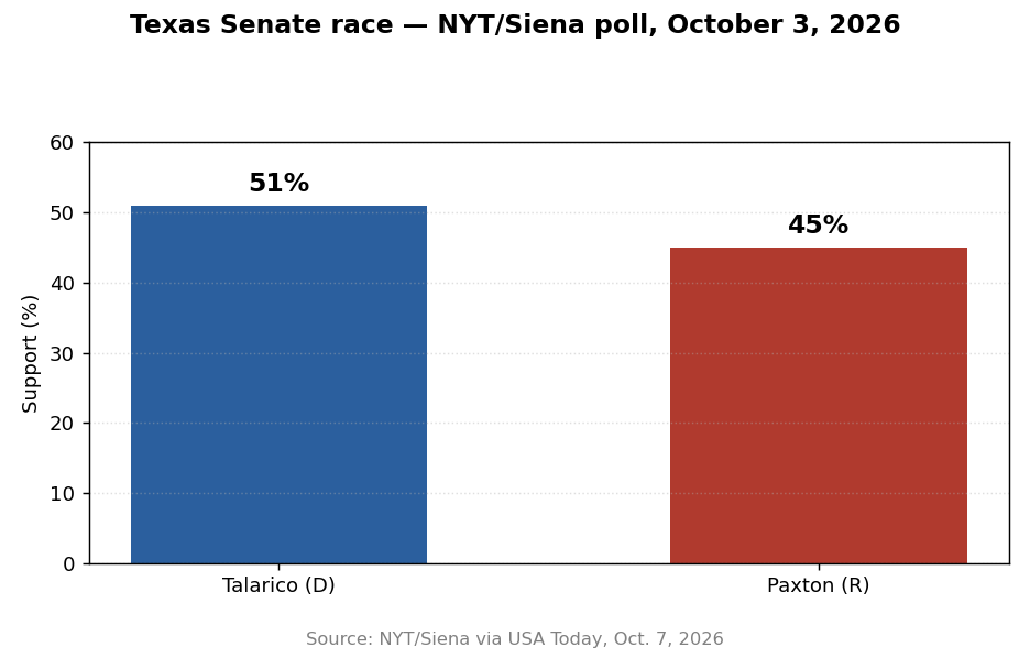 Bar chart of the Texas Senate poll: Talarico 51%, Paxton 45%