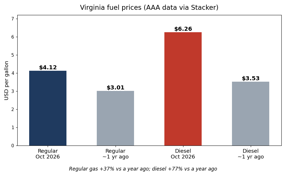 Bar chart of Virginia regular and diesel fuel prices now versus a year ago