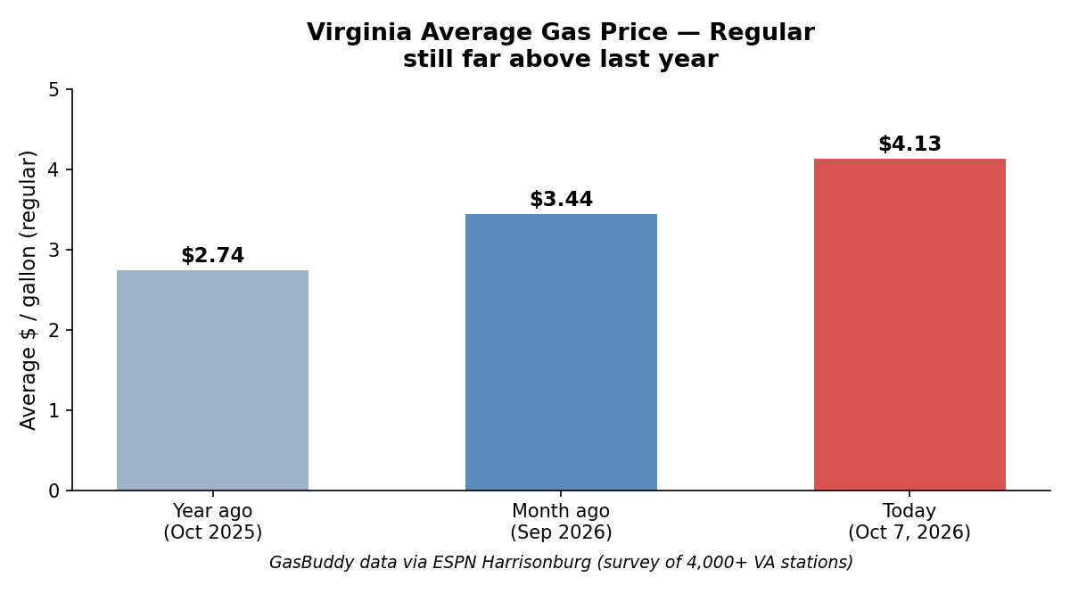 Chart of Virginia gas prices