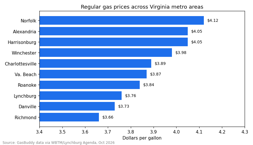 Chart of Virginia gas prices by city for October 8, 2026