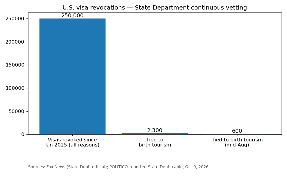 Chart: U.S. visa revocations — 250,000 total, 2,300 tied to birth tourism (sources: Fox News; POLITICO-reported State Dept. cable)